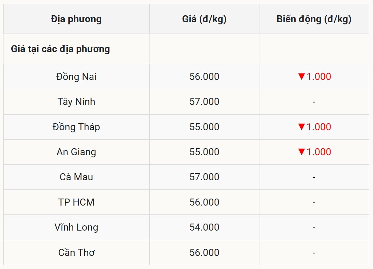 Miền Nam Điều chỉnh giảm nhẹ tại một số địa phương