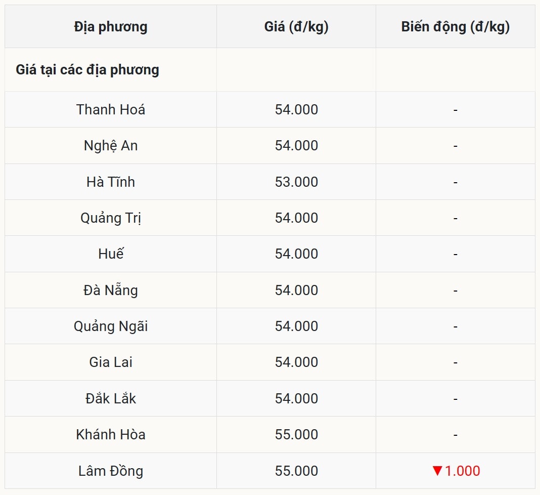 Miền Trung – Tây Nguyên Giá giảm nhẹ tại Lâm Đồng