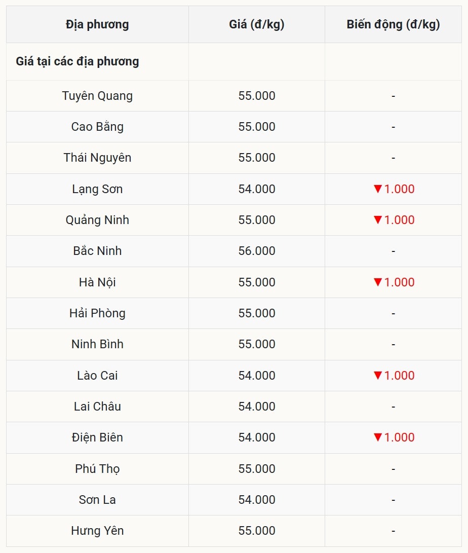 Miền Bắc 'Sóng gió' ập đến, 5 tỉnh đồng loạt hụt giá