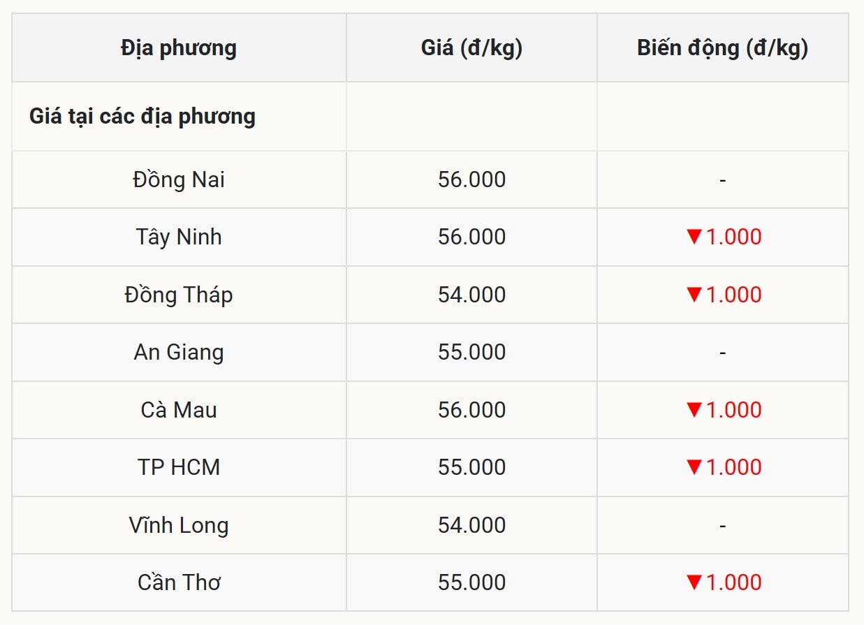 Miền Nam Biến động nhẹ nhưng cảnh báo rủi ro