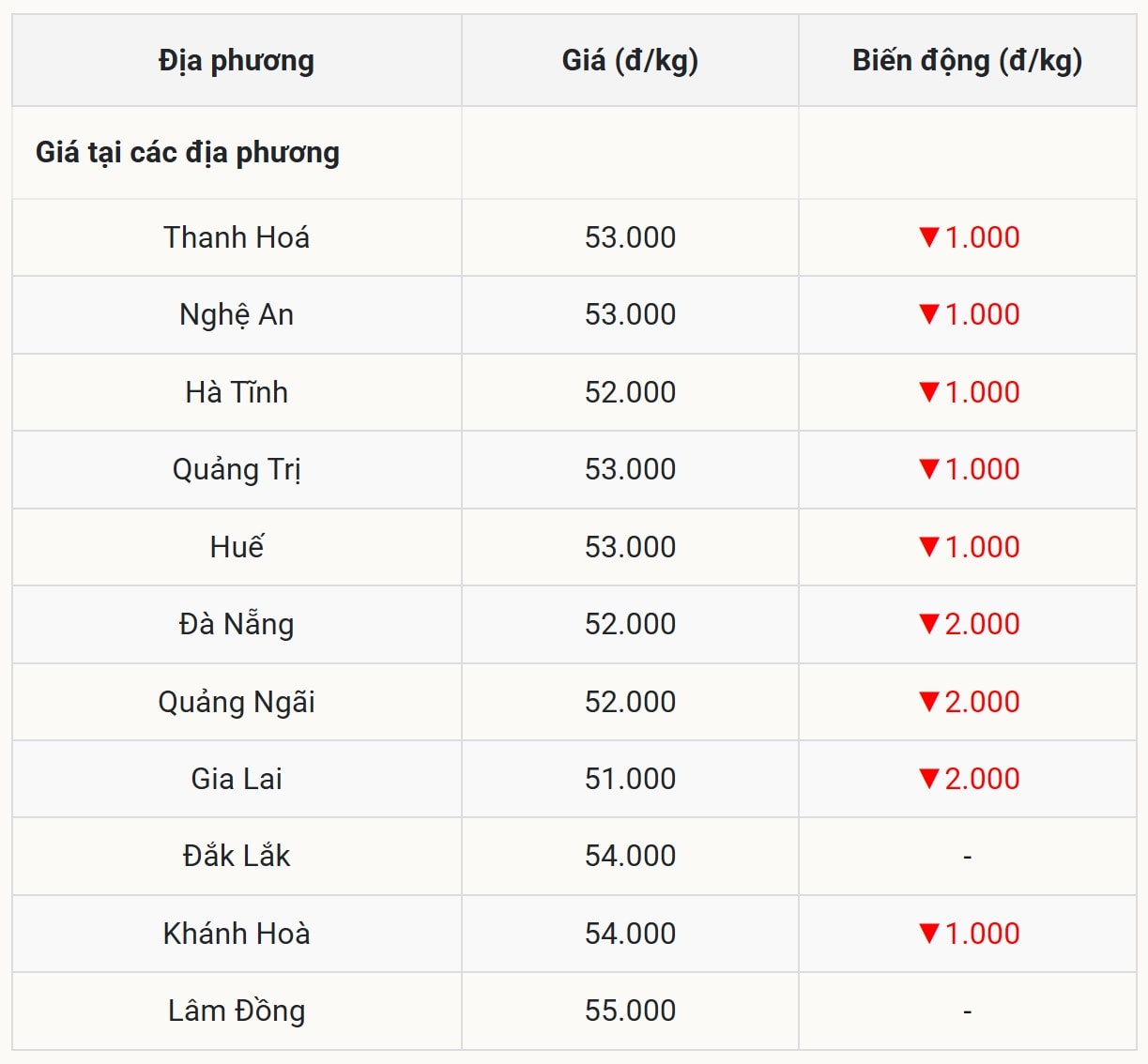 Miền Trung – Tây Nguyên Có nơi mất đến 2.000 đồng kg