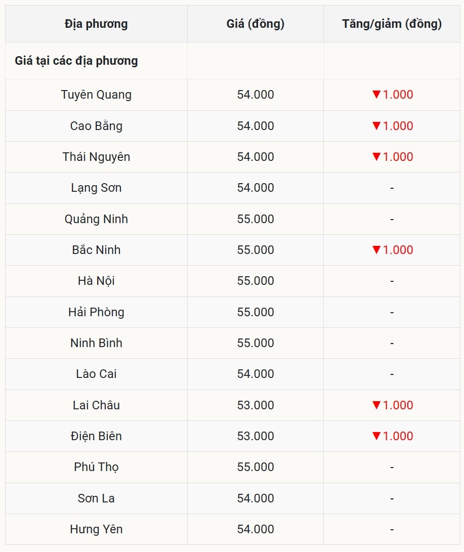 Miền Bắc Hàng loạt tỉnh thành kéo nhau 'xuống dốc' 1.000 đồng kg