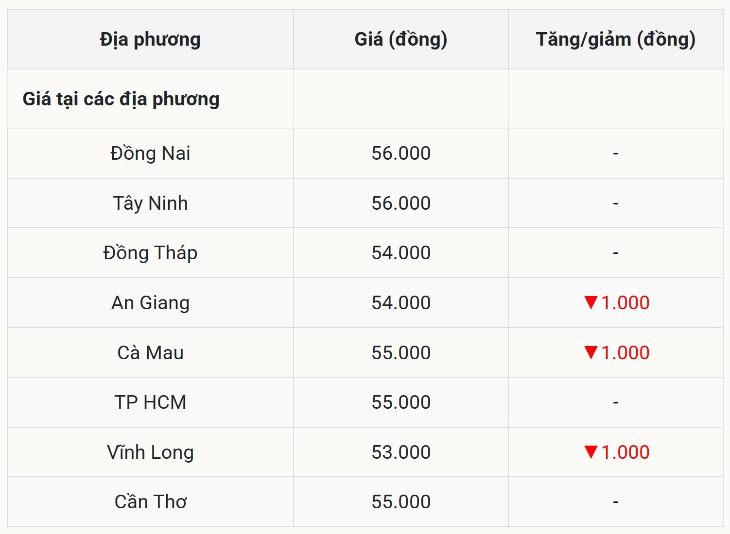 Miền Nam Giá heo hơi bắt đầu 'rung lắc' nhẹ