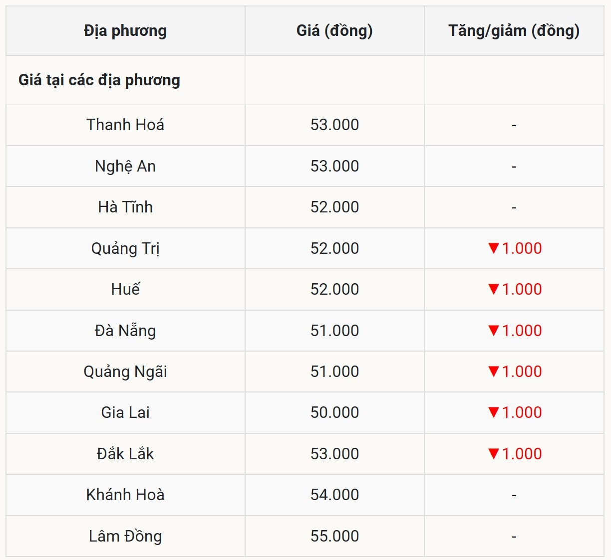 Miền Trung - Tây Nguyên Cú sốc lớn, Gia Lai chạm đáy 50.000 đồng kg