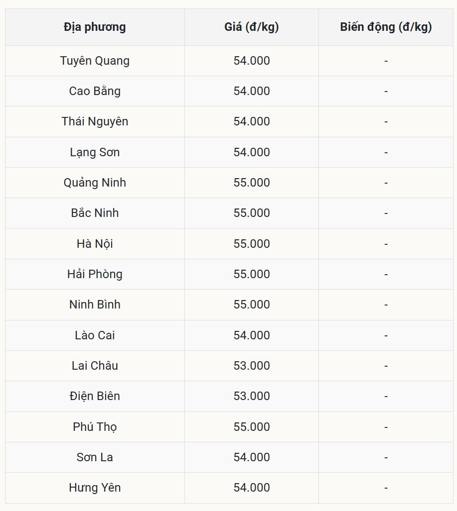 Giá heo hơi tại miền Bắc Ổn định trong khoảng 53.000 – 55.000 đồng kg