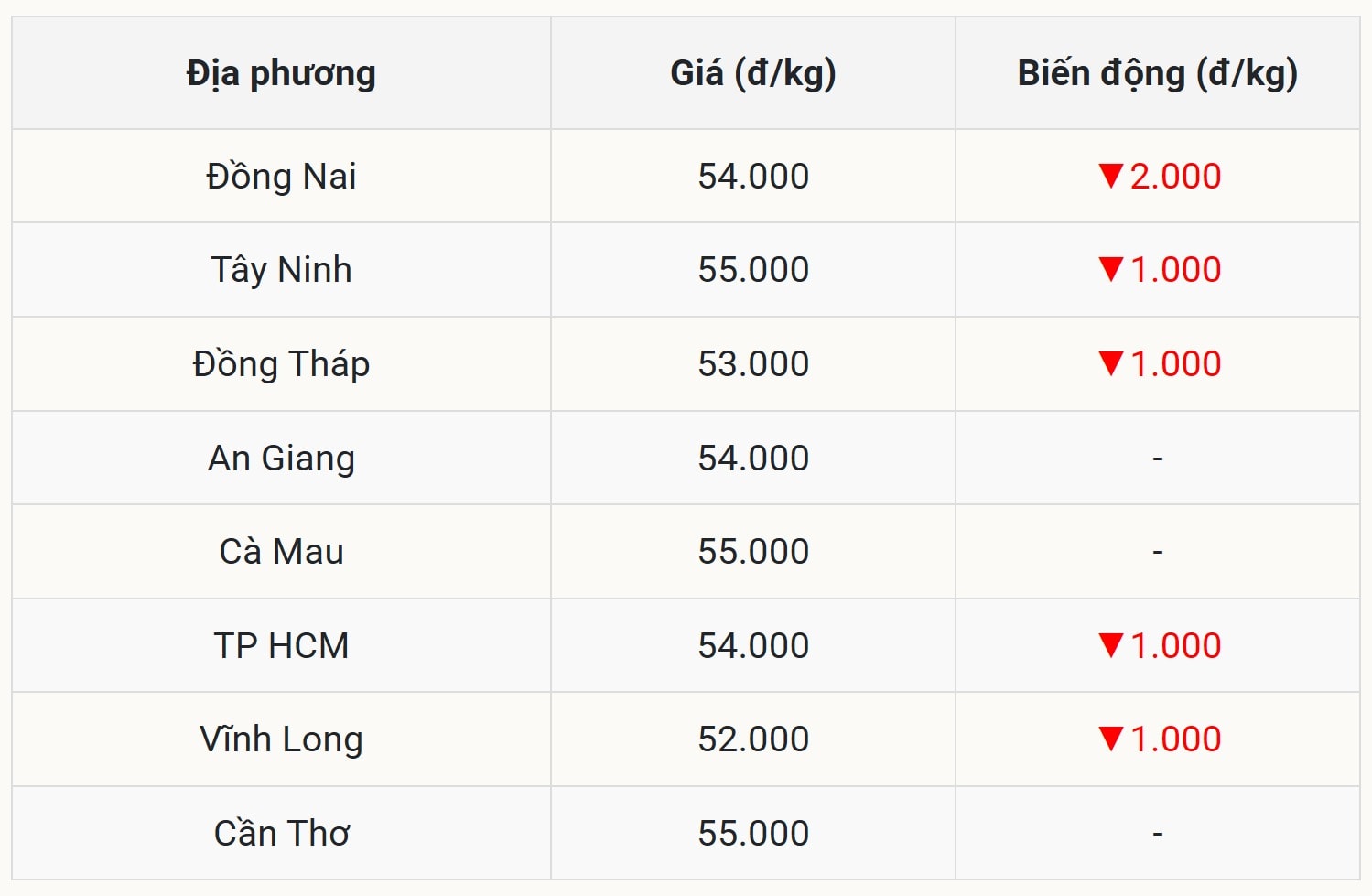 Giá heo hơi tại miền Nam Tiếp tục giảm