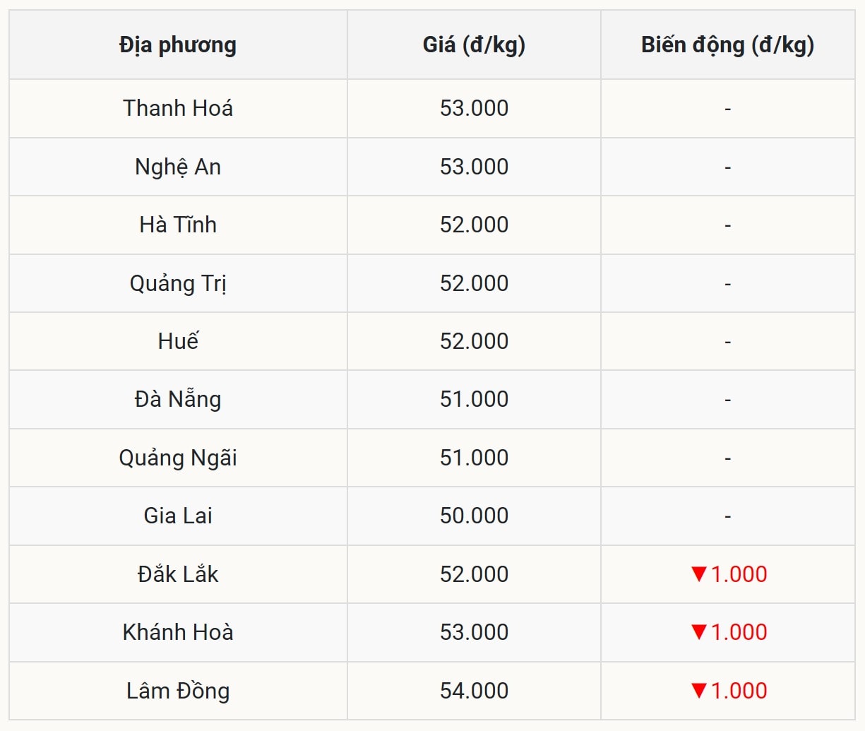 Tình hình giá heo hơi tại miền Trung – Tây Nguyên Xu hướng giảm