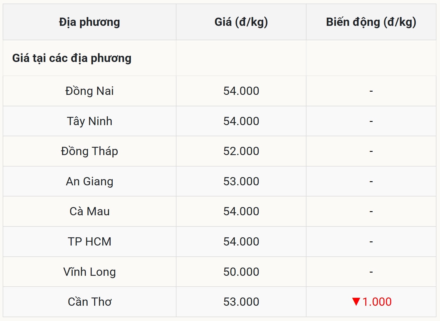 Giá heo hơi hôm nay tại miền Nam giảm nhẹ tại Cần Thơ