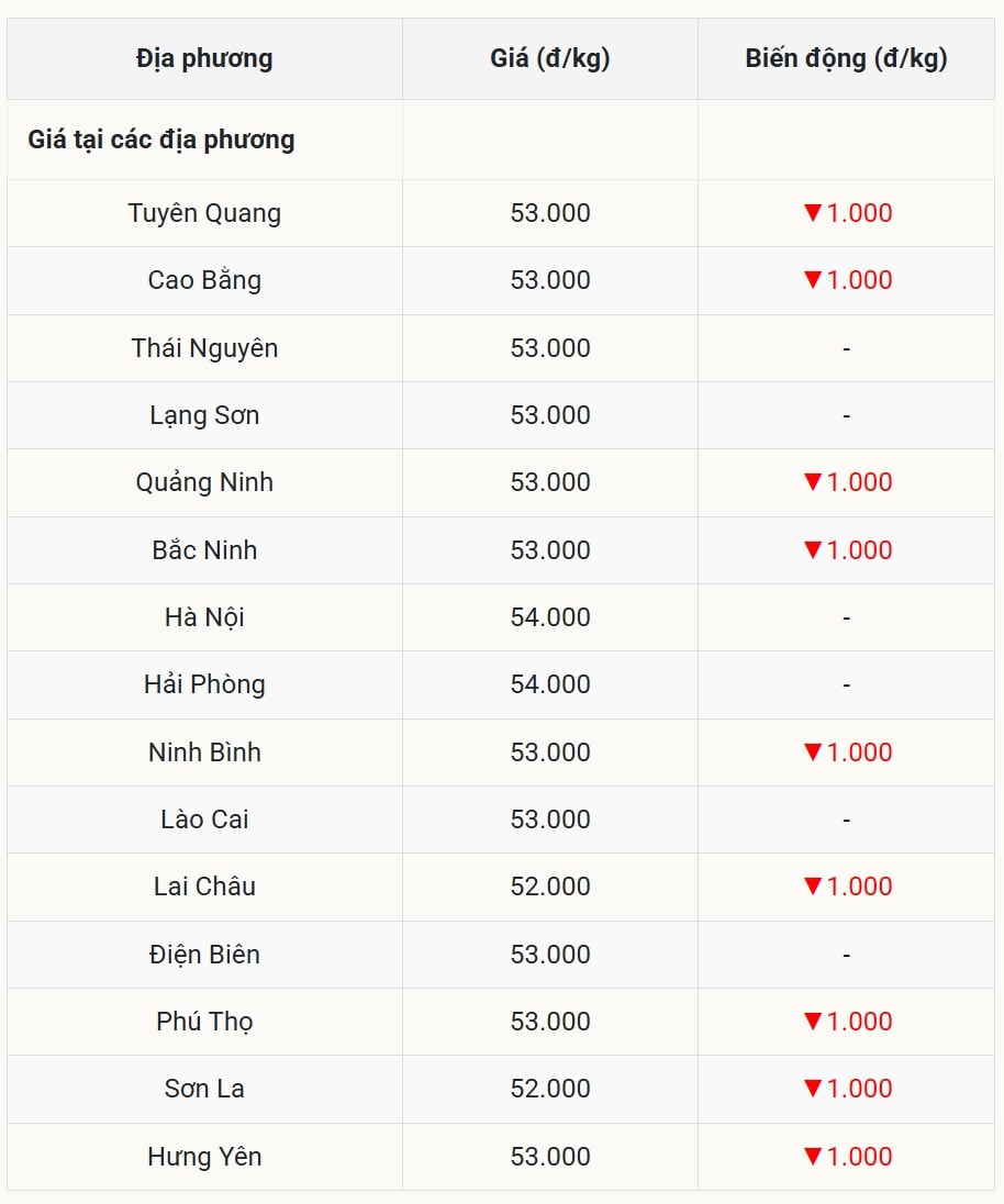 Miền Bắc chịu cú giảm sâu càn quét 9 địa phương