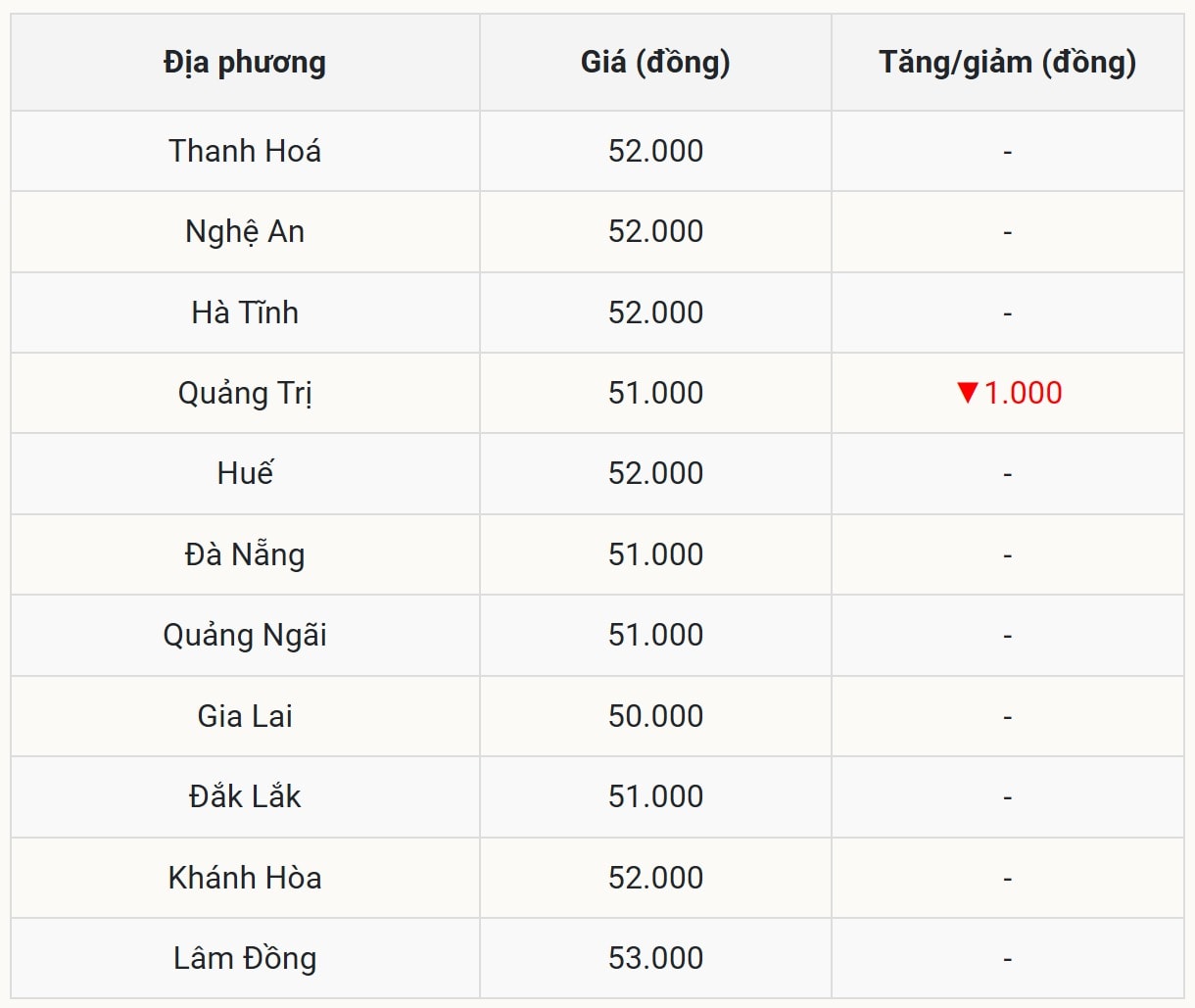 Giá heo hơi hôm nay 14 10 2025 tại miền Trung - Tây Nguyên