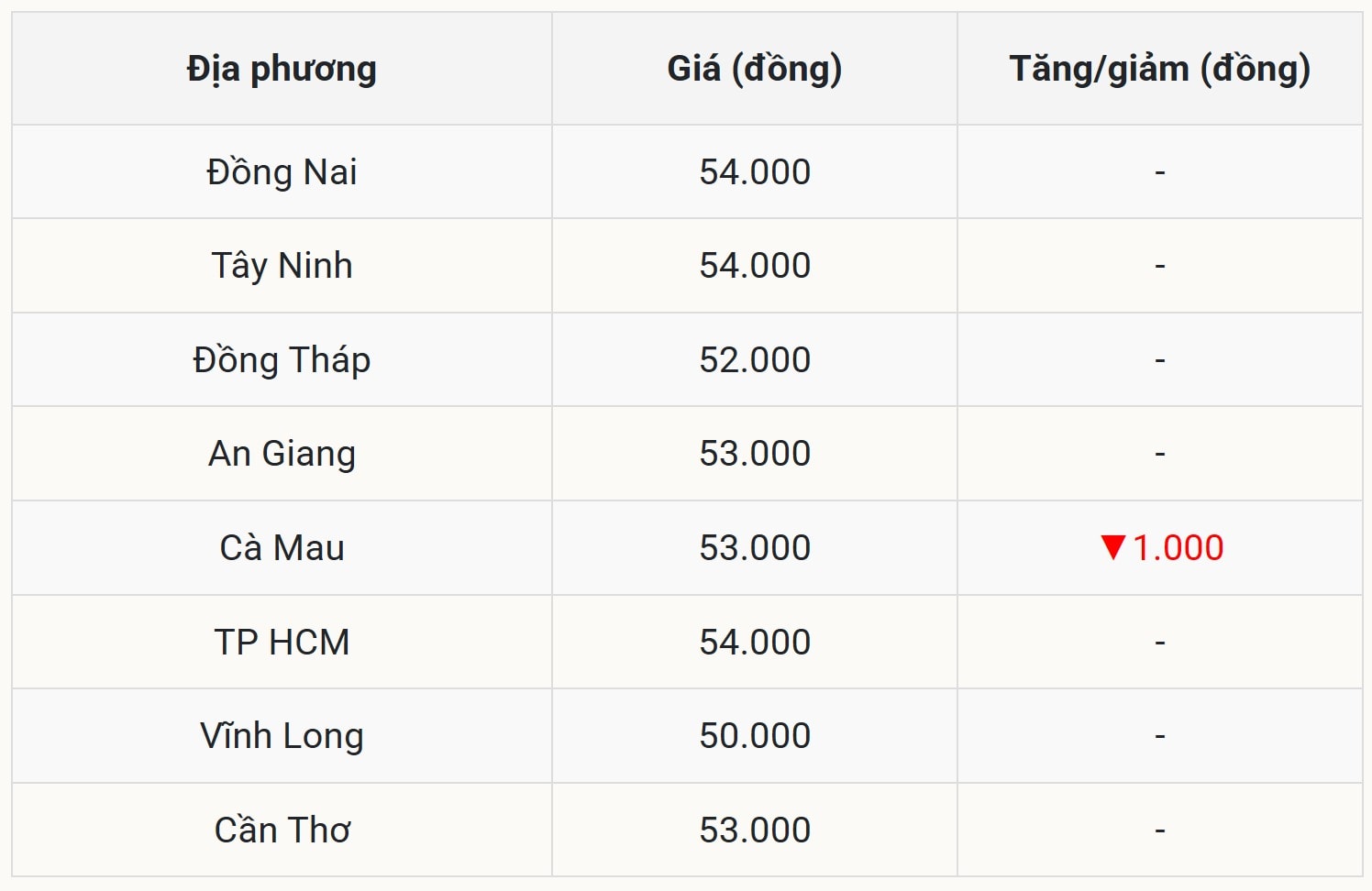 Giá heo hơi tại miền Nam hôm nay 14 10 2025