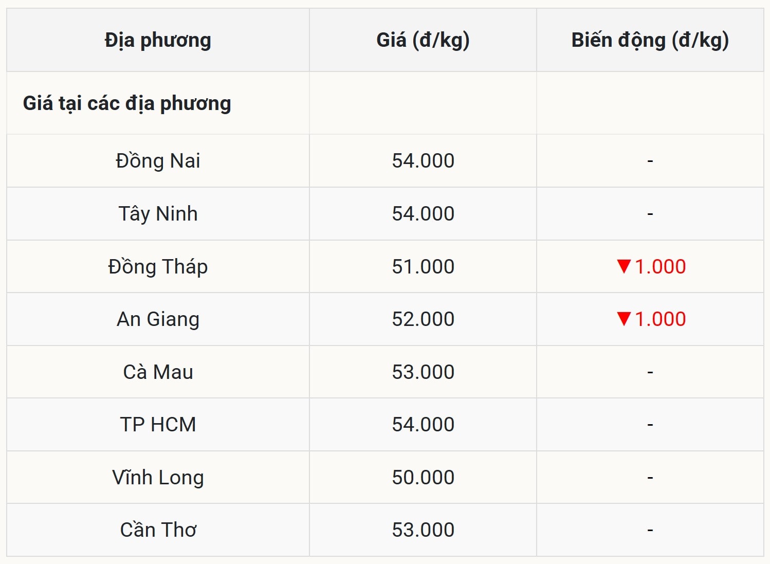 Miền Nam Hai mũi tên đi xuống, thị trường vẫn giữ được đỉnh giá