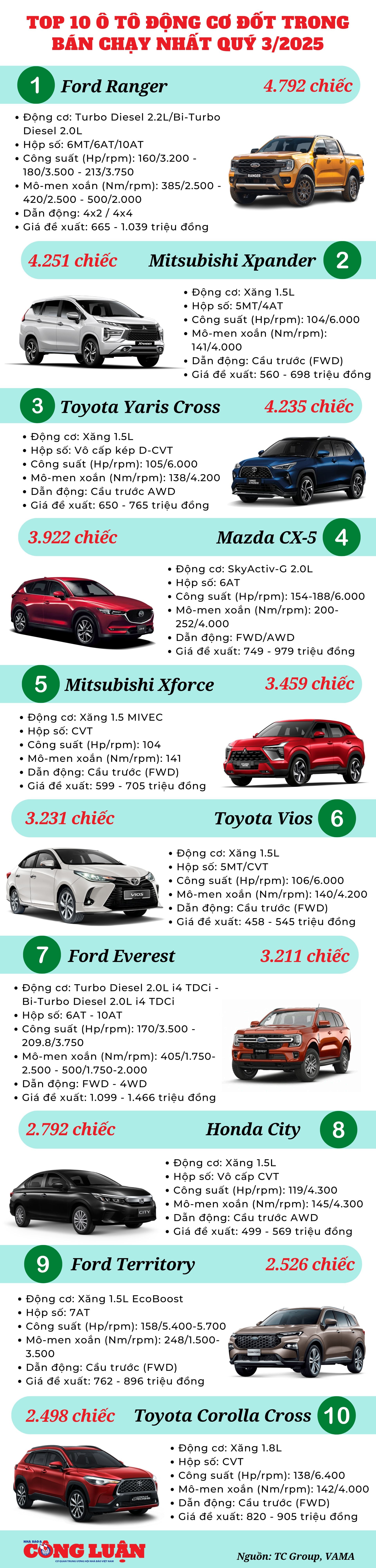 top-10-o-to-dong-co-dot-trong-ban-chay-nhat-quy-3-2025.jpg