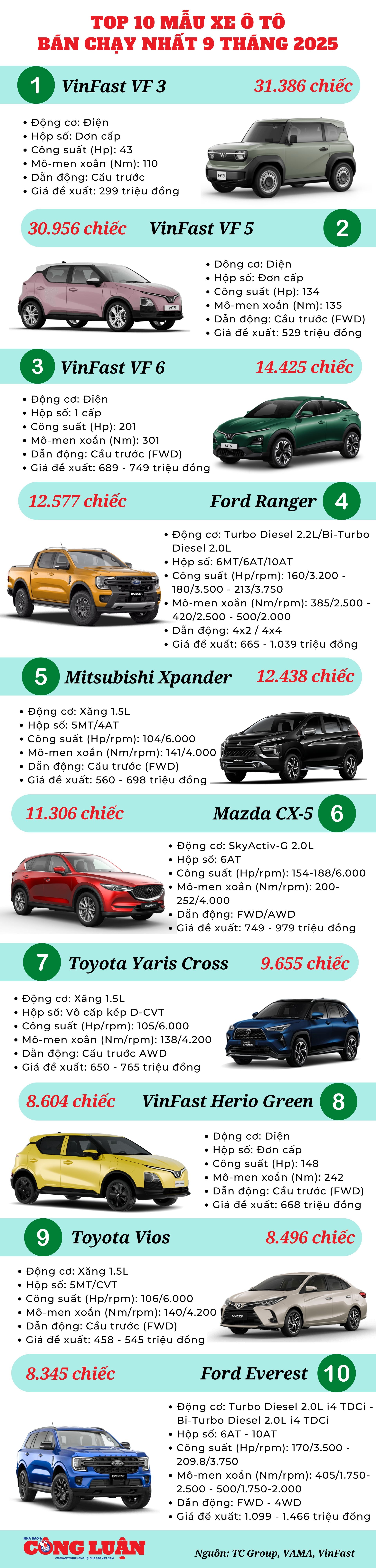 top-10-mau-xe-o-to-ban-chay-nhat-9-thang-2025.jpg