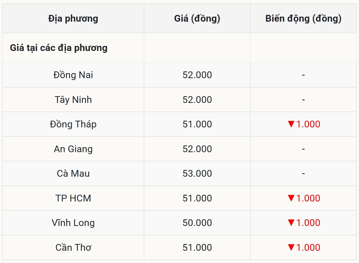 Giá heo hơi hôm nay 29 10 tại miền Nam Xu hướng giảm lan rộng 50.000 – 53.000 đồng kg