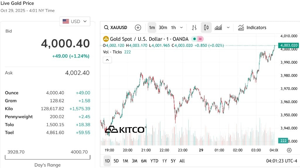 Giá vàng thế giới phục hồi lại mốc 4000 USD ouce sau đợt giảm sâu (3)