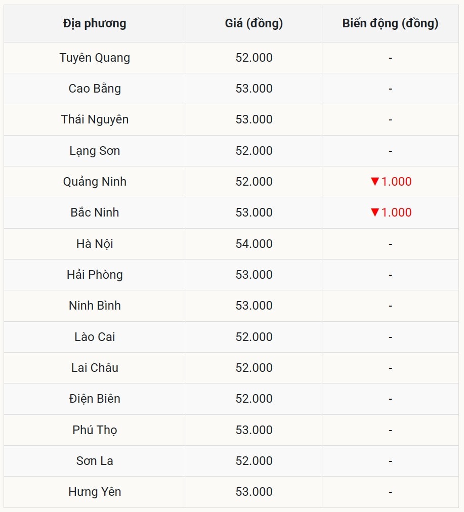 Giá heo hơi miền Bắc giảm nhẹ tại một số địa phương