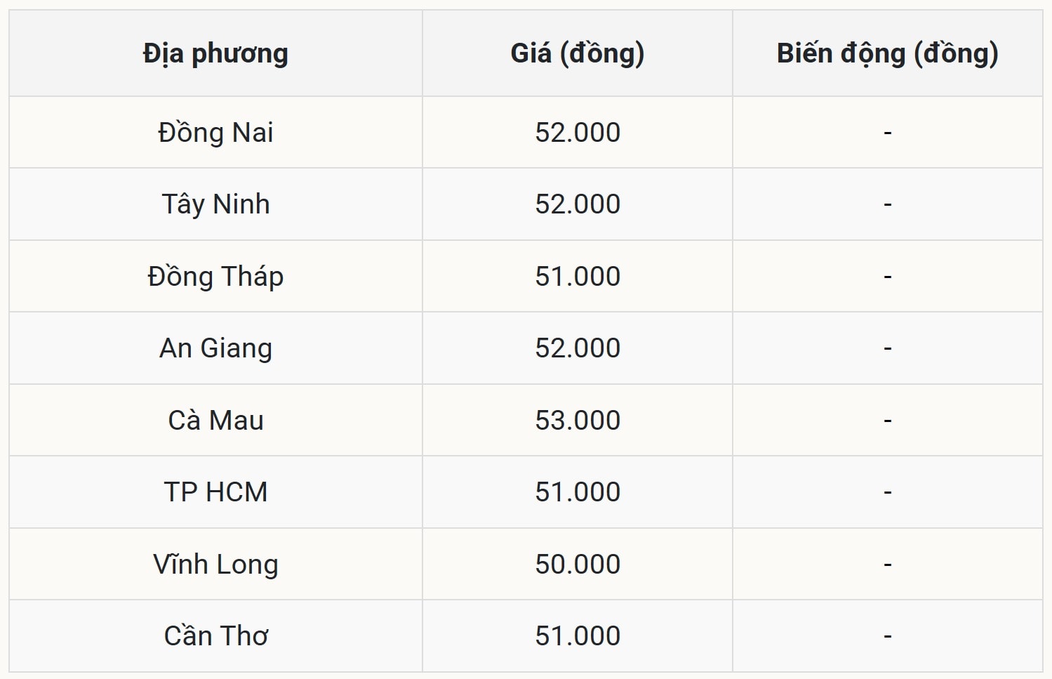 Miền Nam duy trì ổn định, chưa xuất hiện biến động mới