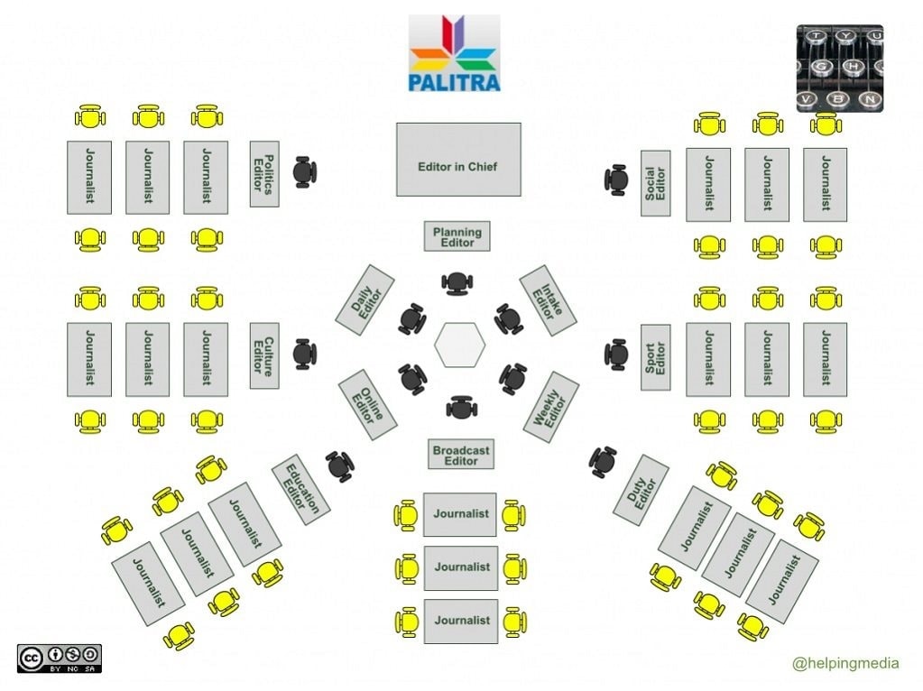 Mô hình tòa soạn hội tụ cơ bản. (Nguồn: mediahelpingmedia.org)