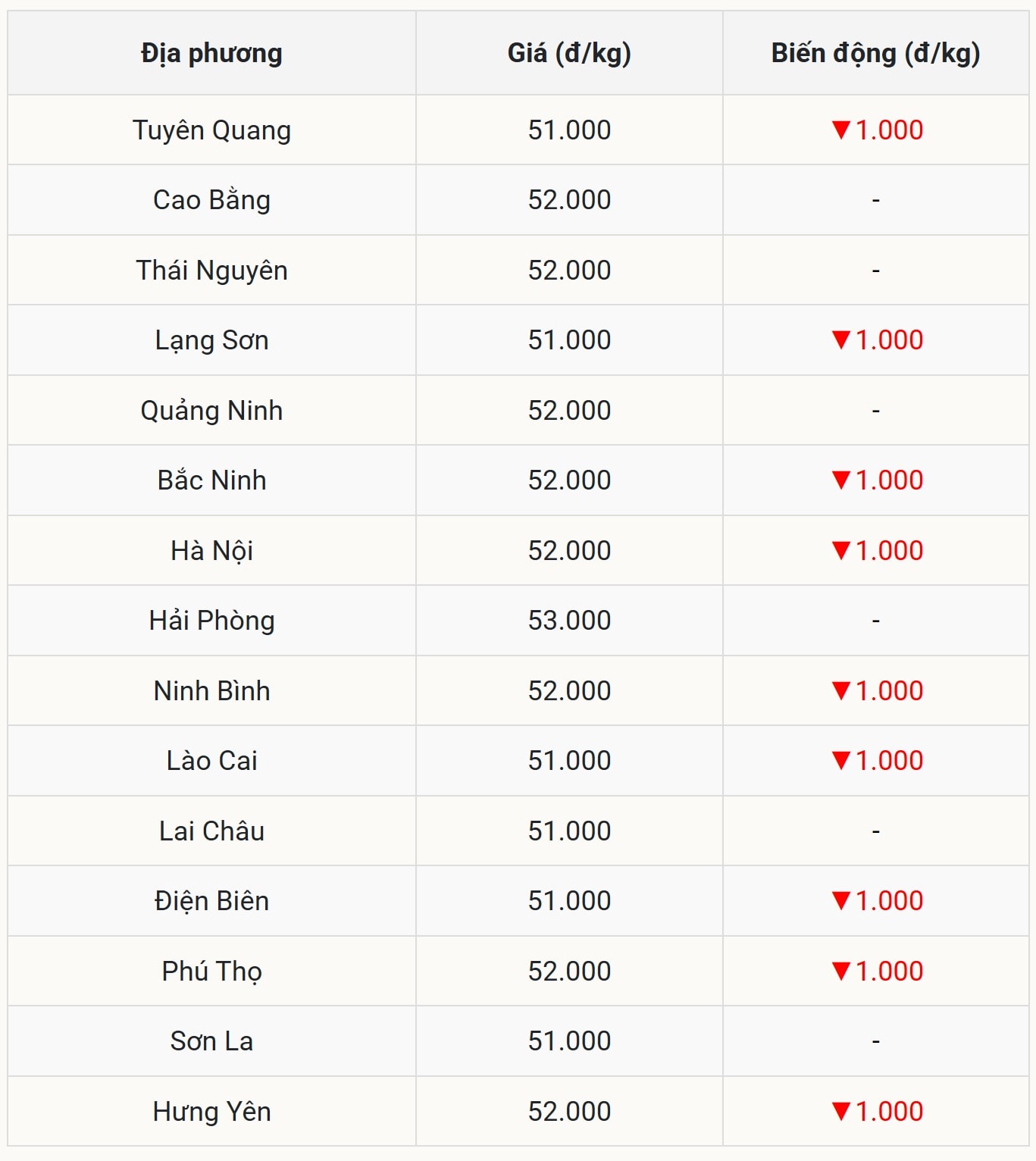 Miền Bắc Giá giảm nhẹ, dao động 51.000 – 53.000 đồngkg
