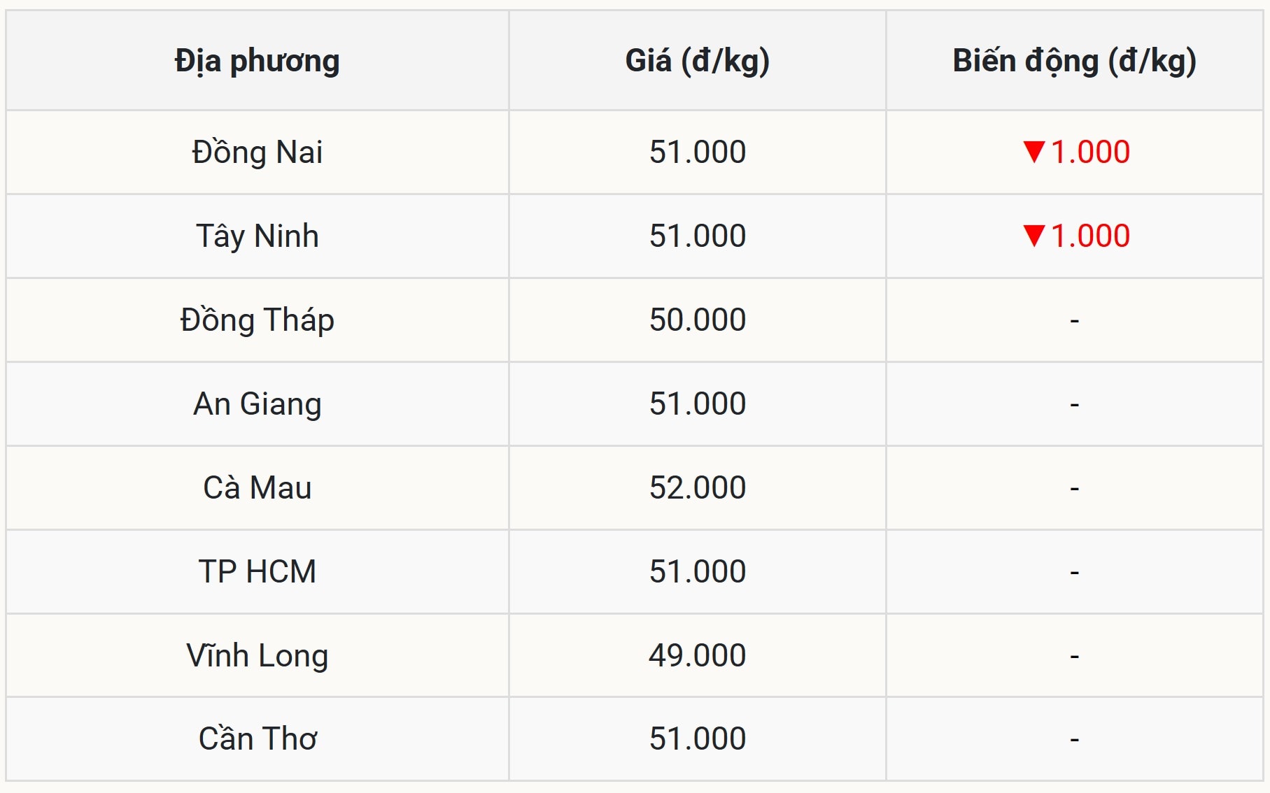 Miền Nam Xu hướng giảm lan rộng, phổ biến 49.000 – 52.000 đồngkg