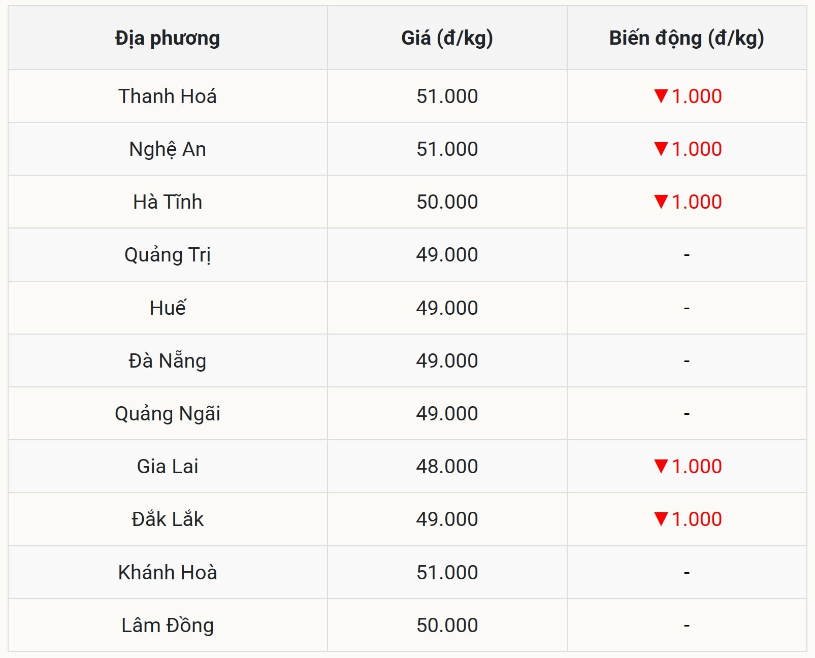 Miền Trung – Tây Nguyên Gia Lai thấp nhất cả nước, quanh 48.000 đồngkg