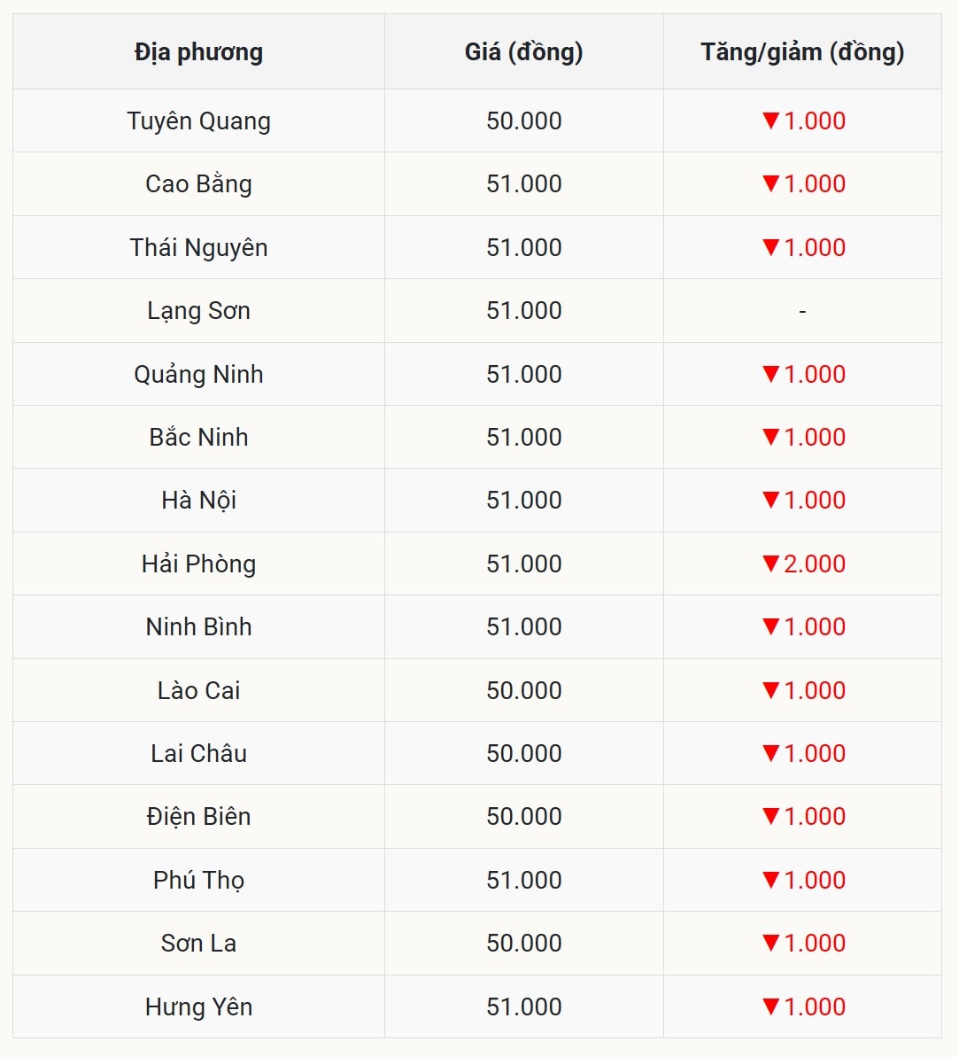 Miền Bắc Giá giảm mạnh, nhiều nơi chạm đáy 50.000 đồng kg