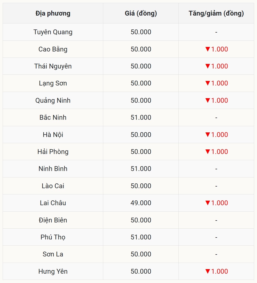 Biến động giá heo hơi tại miền Bắc