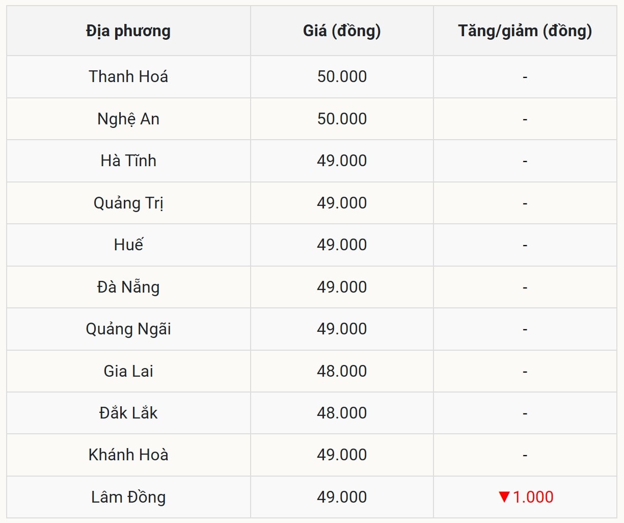 Miền Trung – Tây Nguyên giữ ổn định, chỉ giảm nhẹ tại Lâm Đồng