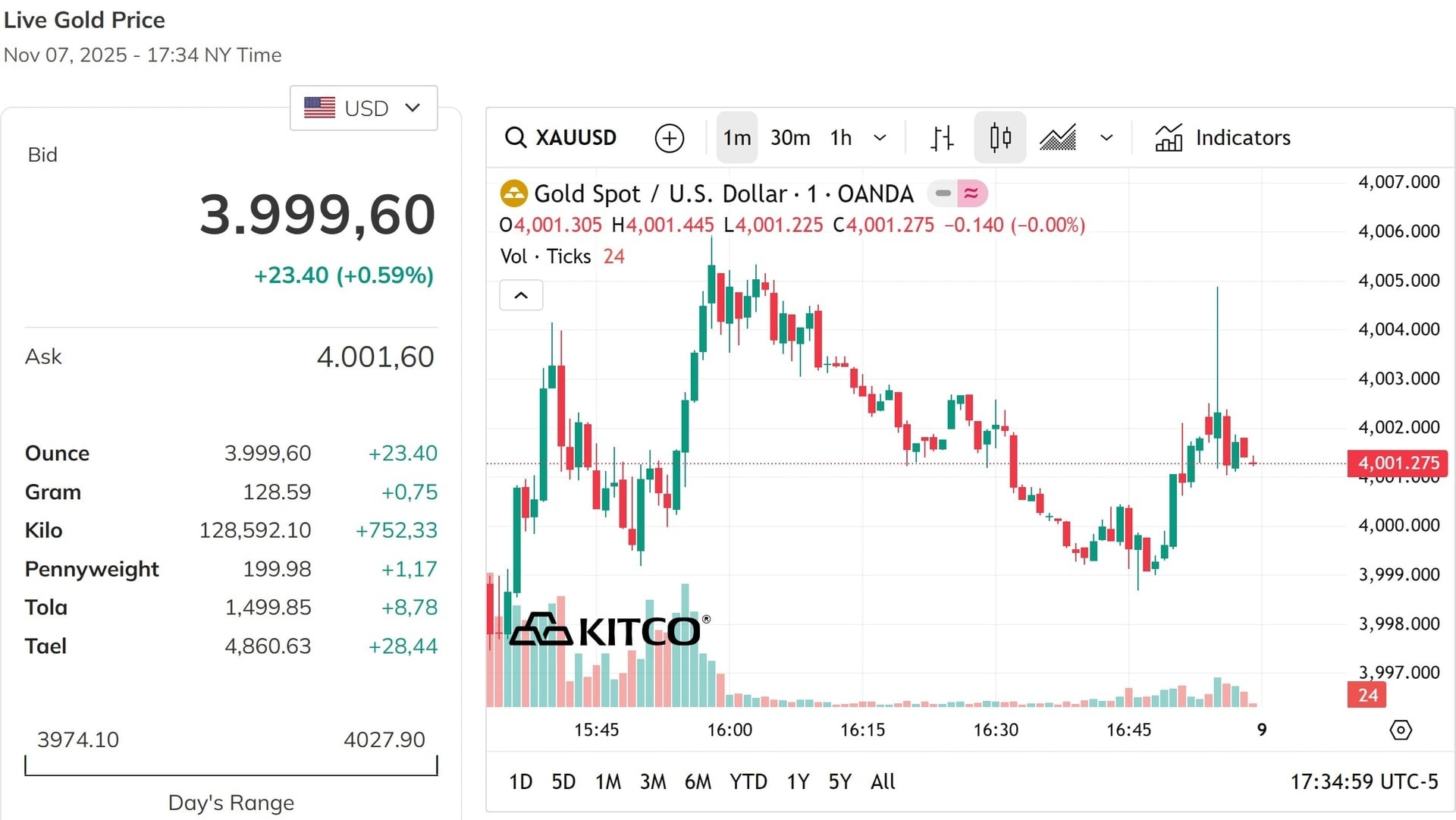 Cập nhật giá vàng thế giới tối nay 8112025 - Giá vàng thế giới trực tiếp