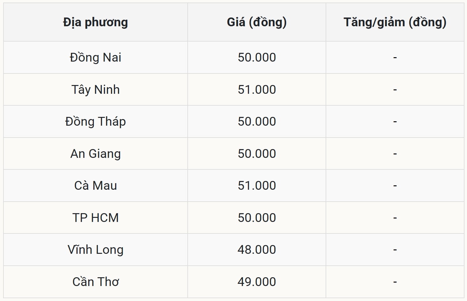 Miền Nam duy trì đỉnh giá, nguồn cung ổn định