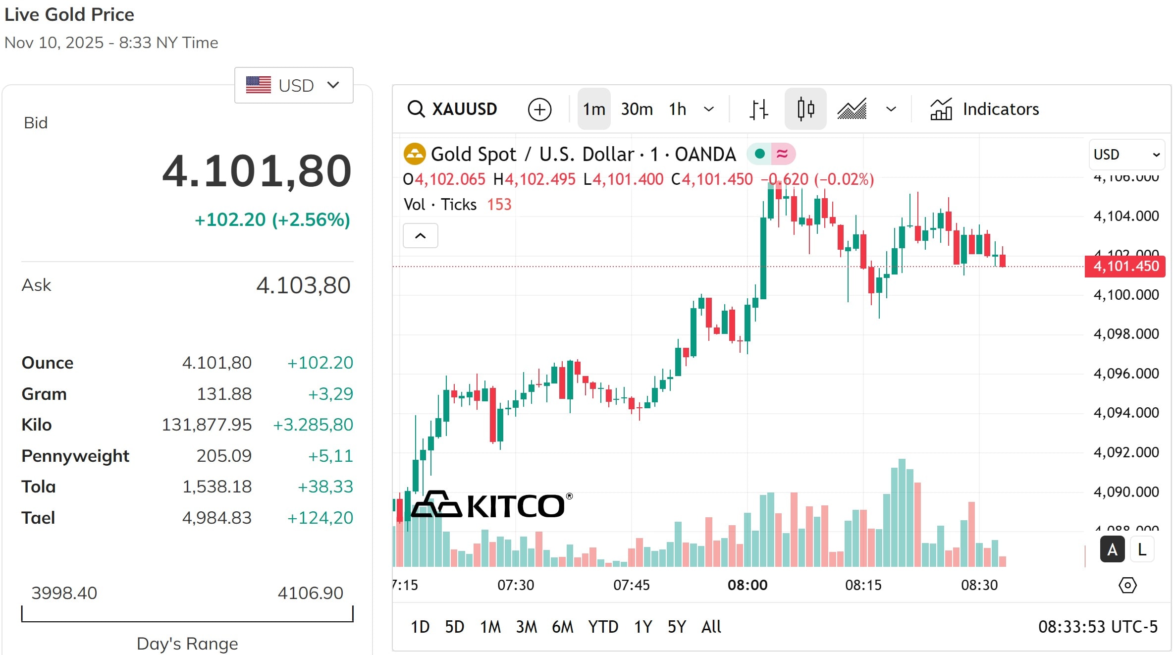 Giá vàng thế giới bỏ xa mốc 4.000 USD ounce