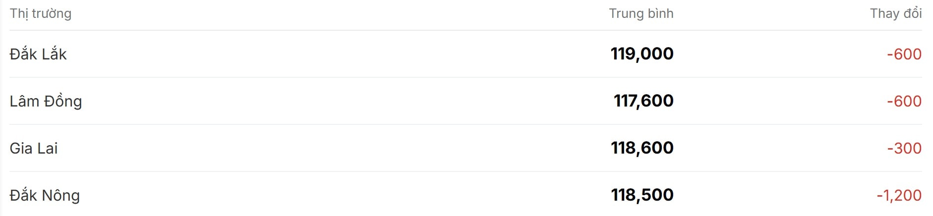 Giá cà phê hôm nay quay đầu giảm nhẹ ở trong nước