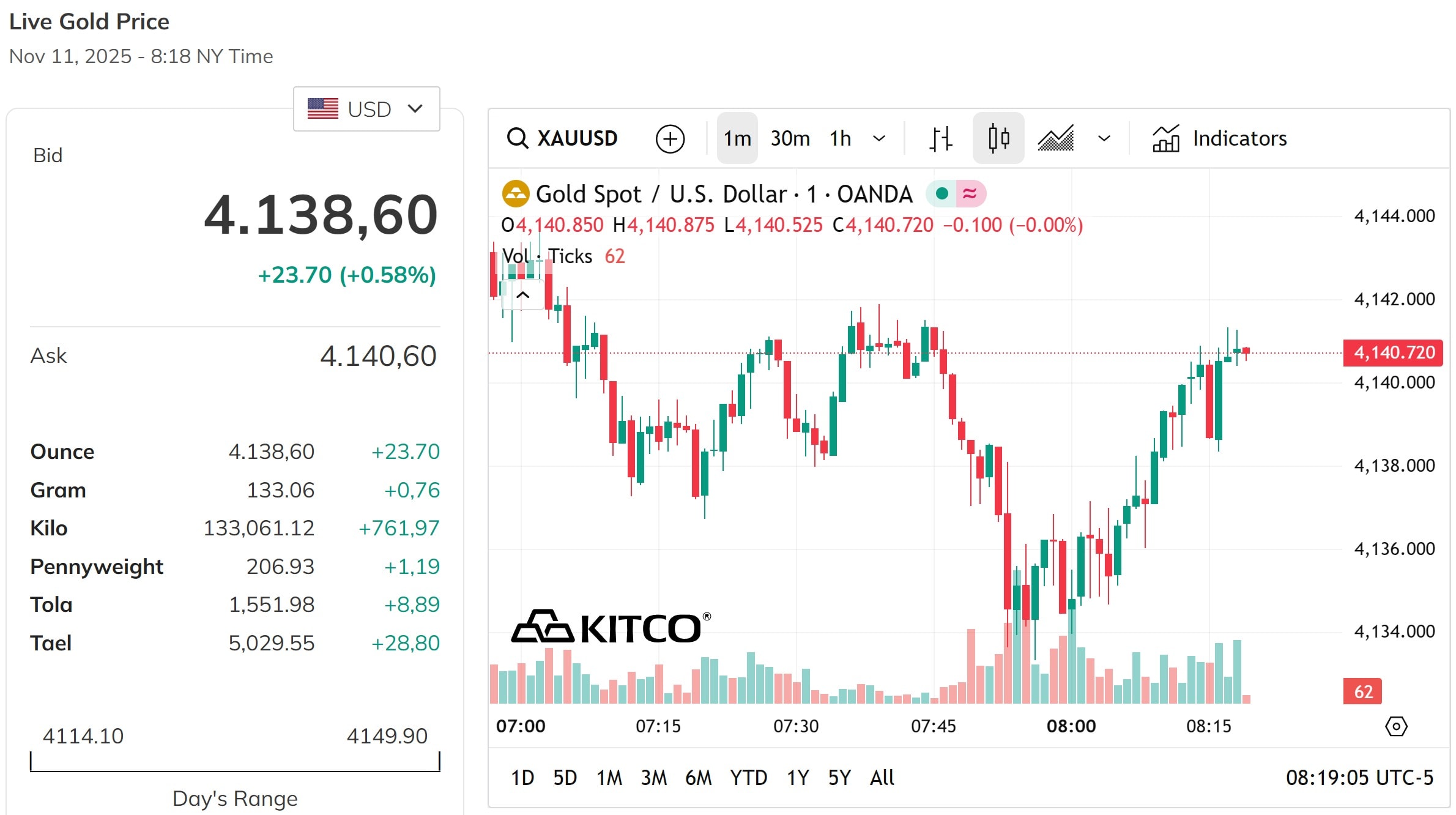 Giá vàng thế giới bỏ xa mốc 4.000 USD ounce hơn 20 USD