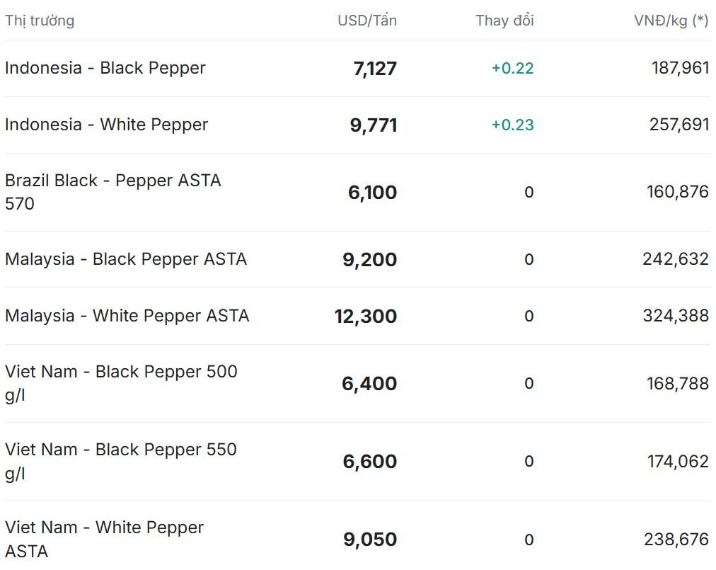 Giá tiêu trên thị trường thế giới hôm nay 13 11