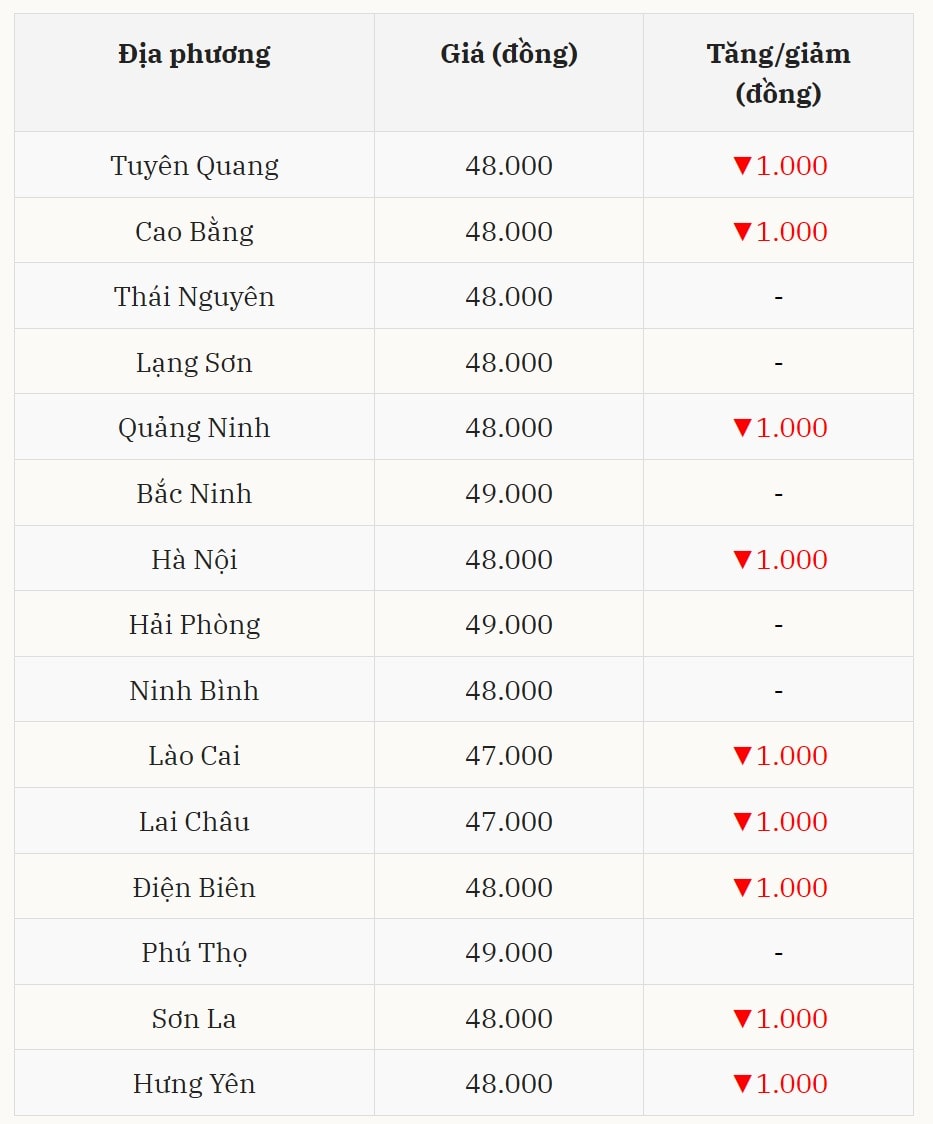 Miền Bắc Chuỗi giảm kéo dài, giá giảm tại nhiều địa phương