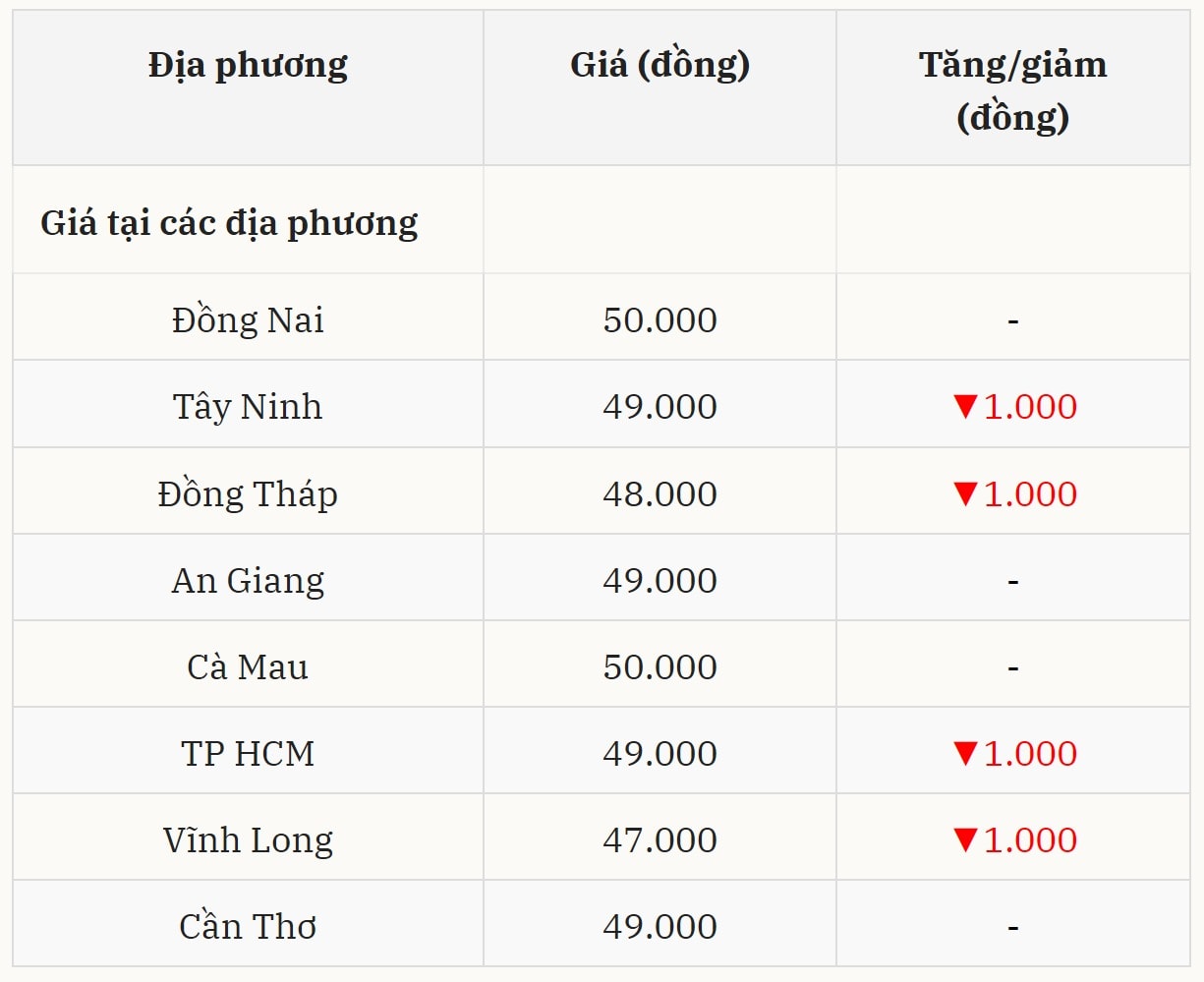 Giá heo hơi miền Nam ghi nhận giảm rải rác tại nhiều địa phương