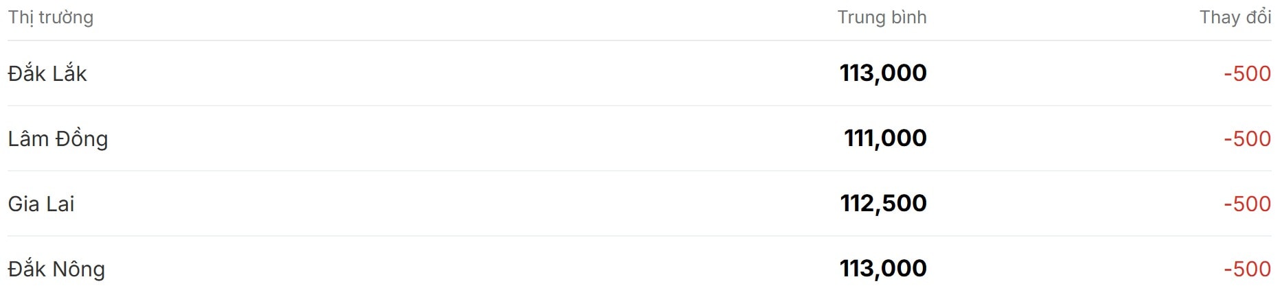 Giá cà phê hôm nay 15 11 tiếp tục lao dốc