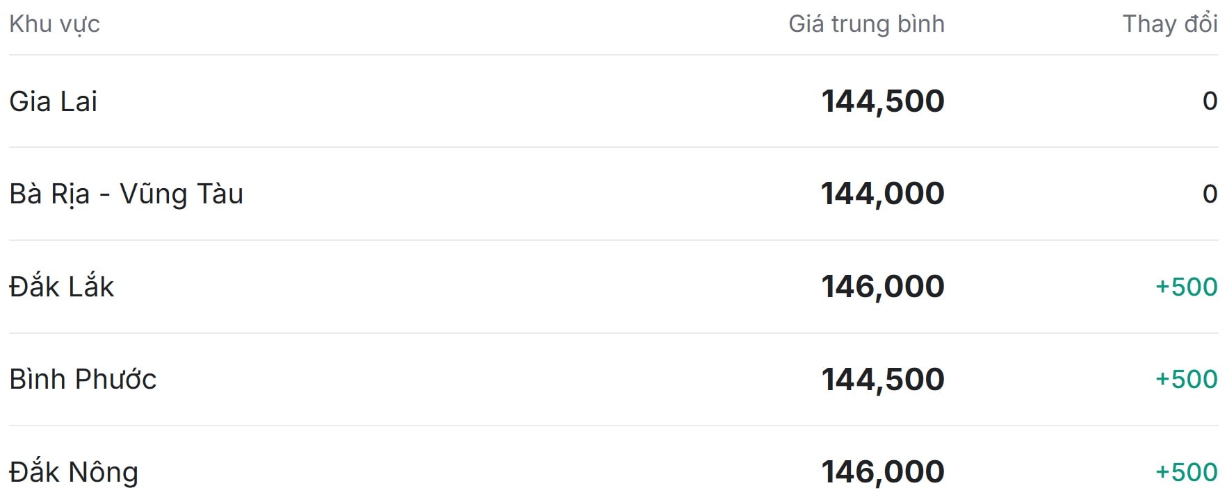 Giá tiêu hôm nay 15 11 tại thị trường trong nước phục hồi trở lại