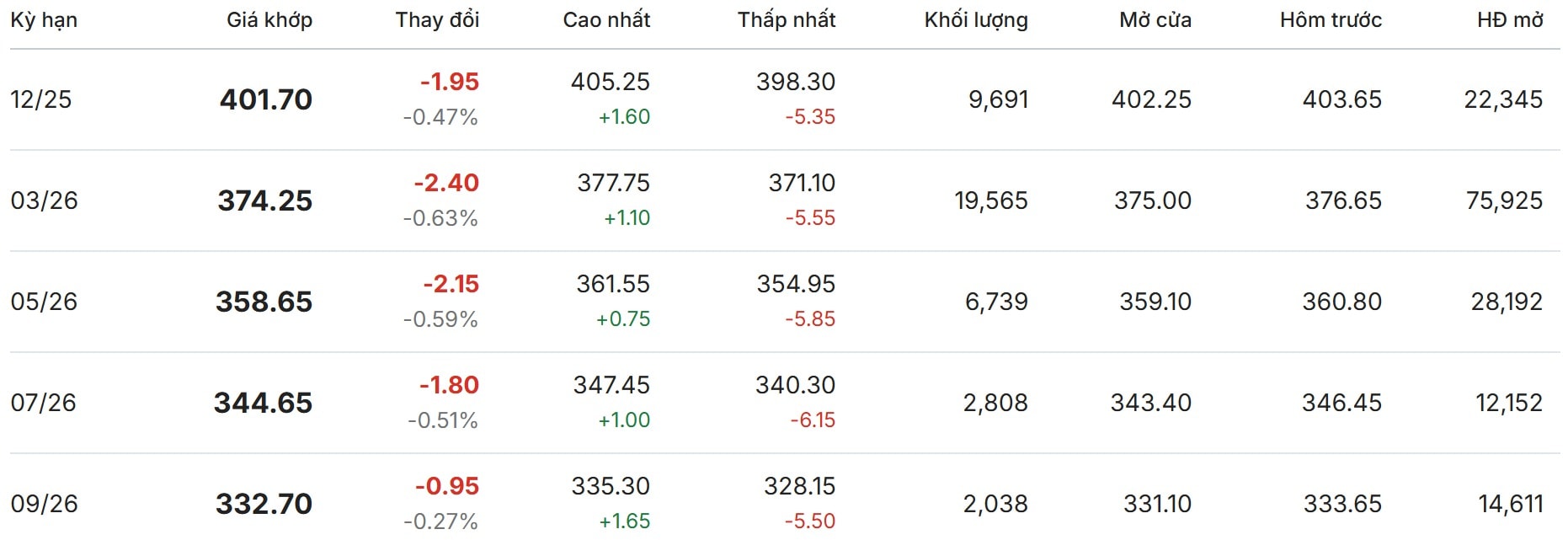 Thị trường thế giới hôm nay trên sàn New York