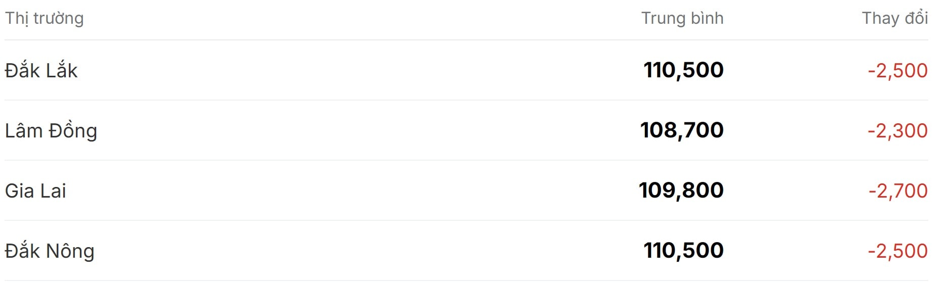 Giá cà phê hôm nay 16 11 sắp mất mốc 110.000 đồng kg