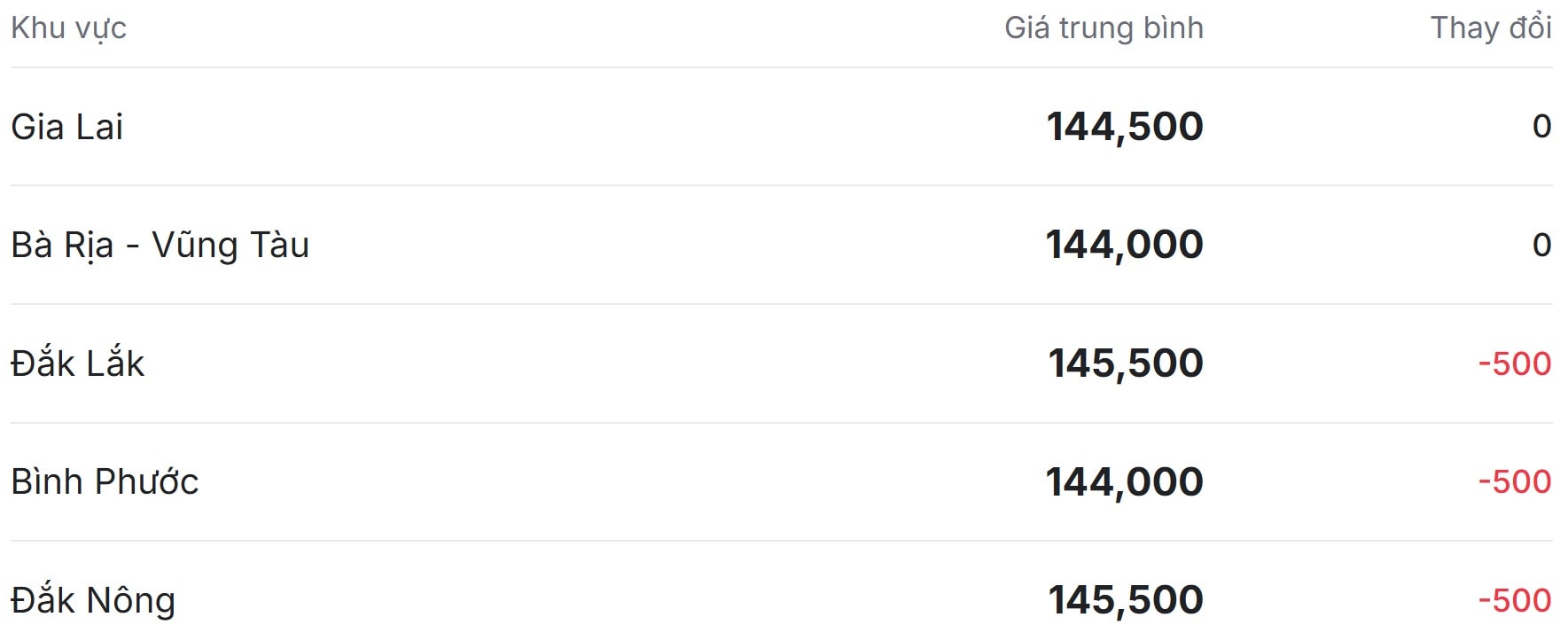 Giá tiêu hôm nay 16 11 tại thị trường trong nước phục hồi trở lại