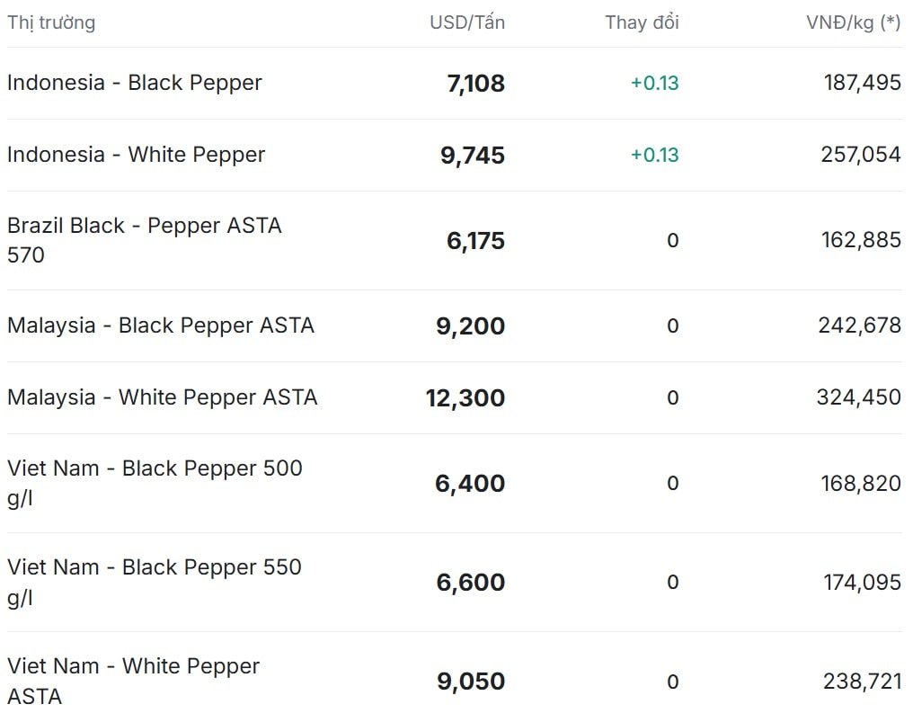 Giá tiêu trên thị trường thế giới hôm nay 16 11