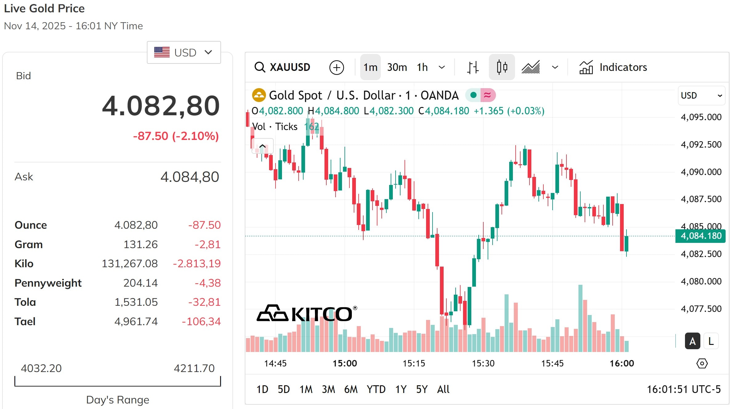 Giá vàng thế giới giảm mạnh hơn 2% sau khi vượt qua mốc 4.200 USD