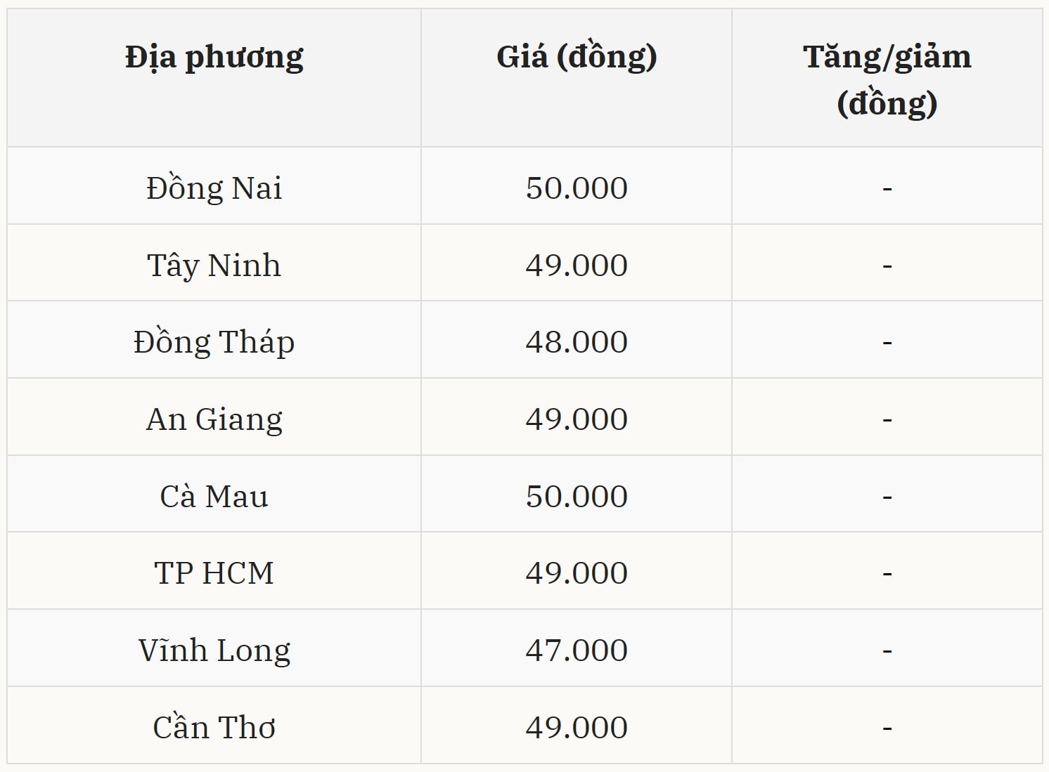 Miền Nam tiếp tục là vùng có mức giá ở tầm cao
