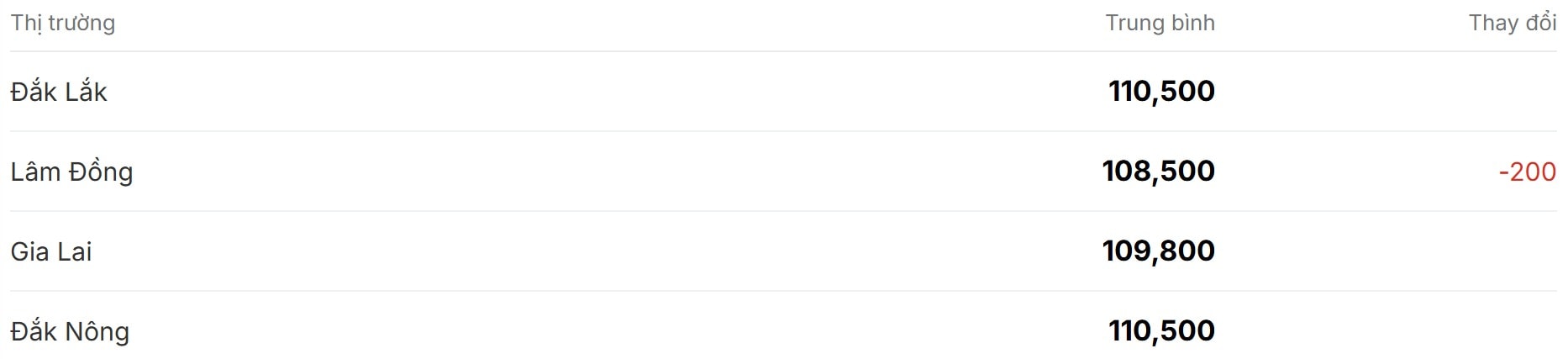 Giá cà phê hôm nay 18 11 Biến động nhẹ ở Lâm Đồng