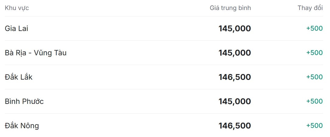 Giá tiêu hôm nay 19 11 tại thị trường trong nước tiếp tục chuỗi tăng thứ 2