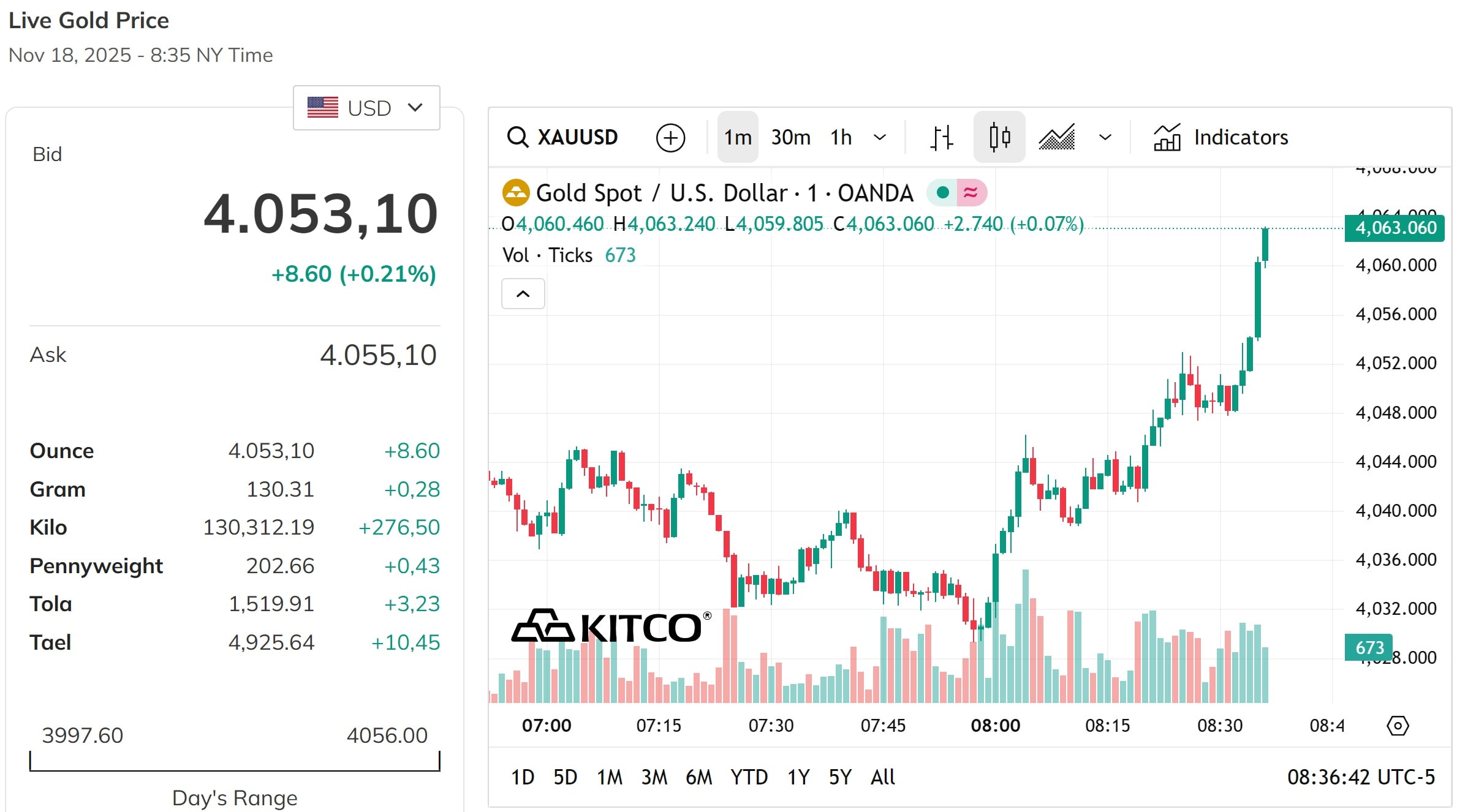 Giá vàng thế giới tiếp tục dao động quanh mốc 4.000 USD ounce