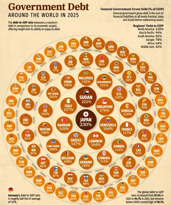 Biểu đồ về nợ công trên thế giới vào năm 2025. Ảnh: Visual Capitalist