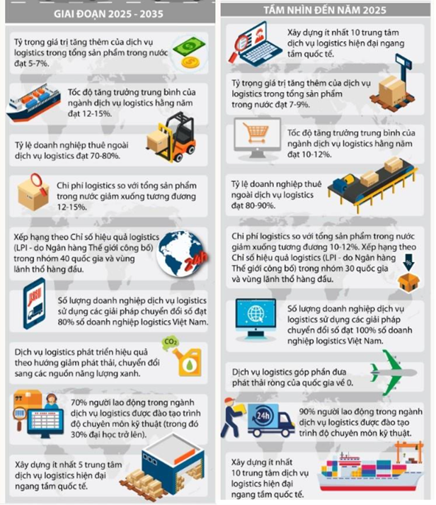 Chiến lược phát triển dịch vụ Logistics Việt Nam thời kỳ 2025 – 2035, tầm n
